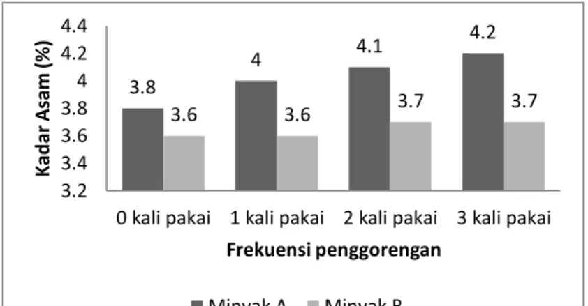 Gambar  7.  Perubahan  kadar  asam  stearat  pada  minyak  goreng  yang  dipakai  penjual ayam penyet di sekitar wilayah Universitas Sumatera Utara 