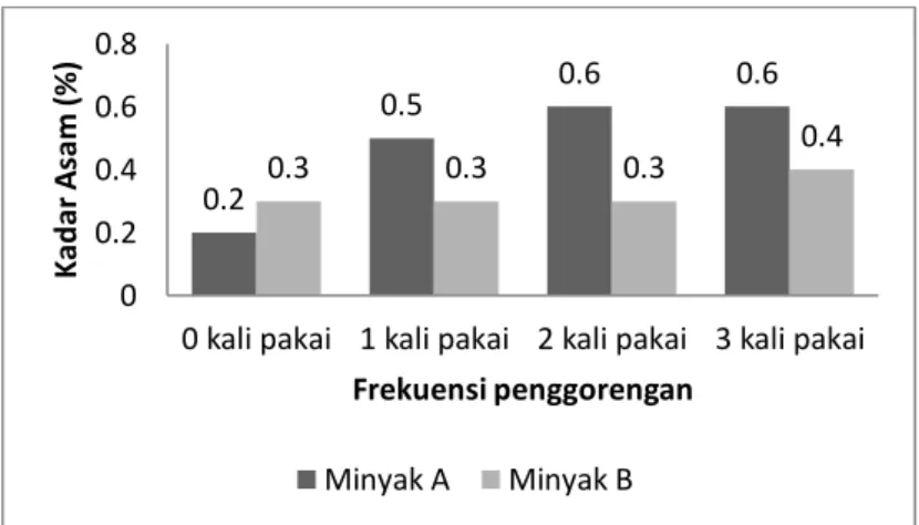 Gambar  9. Perubahan  kadar  asam  palmitoleat  pada  minyak  goreng  yang  dipakai  penjual ayam penyet di sekitar wilayah Universitas Sumatera Utara
