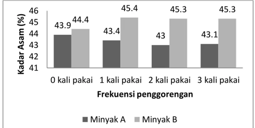 Gambar  10.  Perubahan  kadar  asam  oleat  pada  minyak  goreng  yang  dipakai  penjual ayam penyet di sekitar wilayah Universitas Sumatera Utara 