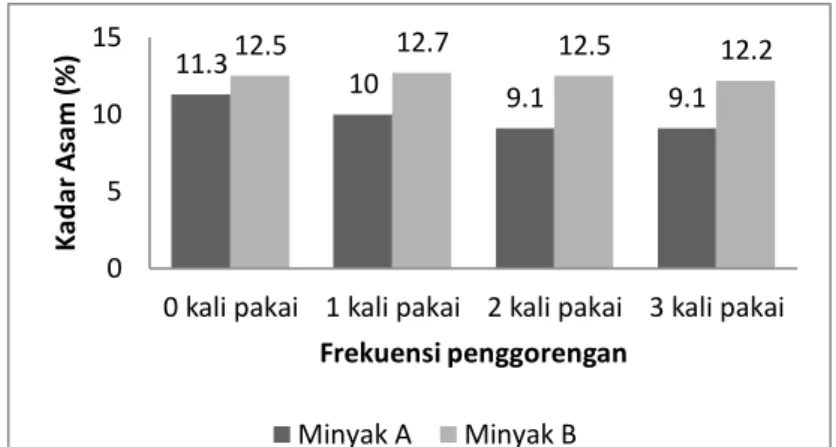 Gambar  11.  Perubahan  kadar  asam  linoleat  pada  minyak  goreng  yang  dipakai  penjual ayam penyet di sekitar wilayah Universitas Sumatera Utara 