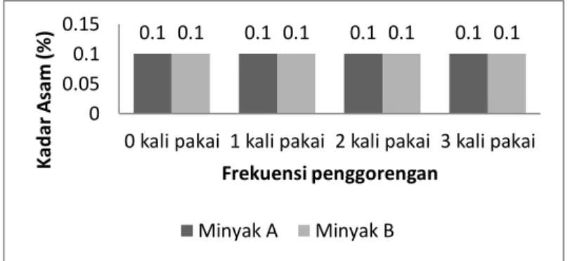 Gambar 13. Perubahan kadar asam eicosenoate pada minyak goreng yang dipakai  penjual ayam penyet di sekitar wilayah Universitas Sumatera Utara 