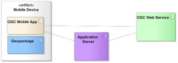 Figure 1: Role of OGC Enabled Mobile App in the OGC Architecture 