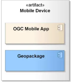 Figure 2: OGC Enabled Mobile App to OGC Web service communication 