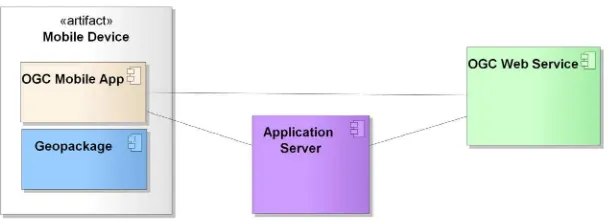 Figure 4: OGC Enabled Mobile App combined data handling 