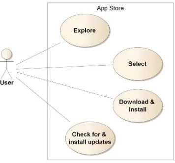 Figure 6: OGC Enabled Mobile App discovery and deployment, app store scenario 
