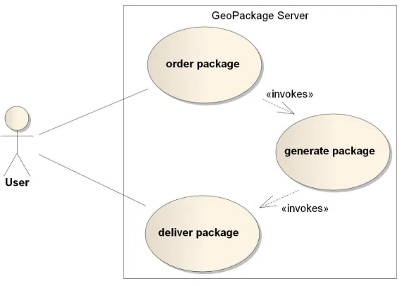 Figure 9: Use Case GeoPackage Packaging Server 