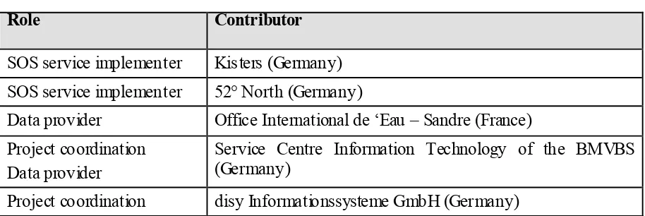 Table 1: Contributors for Use Case 1 