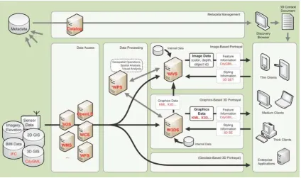 Figure 1 shows the general data flow of a service oriented architecture focusing on 3D geo data
