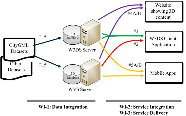 Figure 2: Data flows of all experiments in the 3D Portrayal Interoperability Experiment
