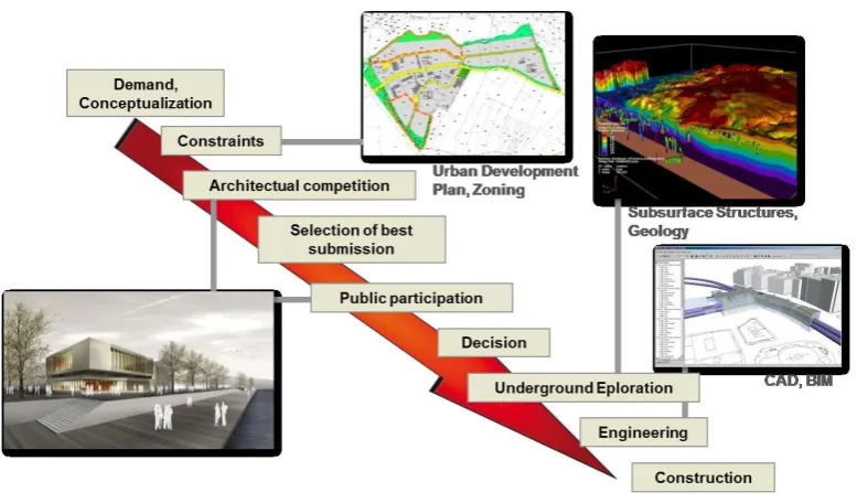 Figure 3: Examples of using 3D portrayal capabilities within the urban planning process