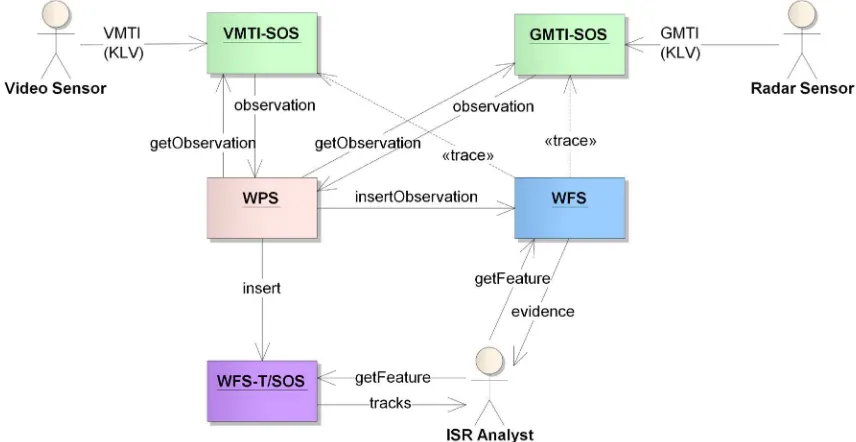 Figure 2: VMTI, GMTI, and STANAG 4676 in the OGC concept of operations 