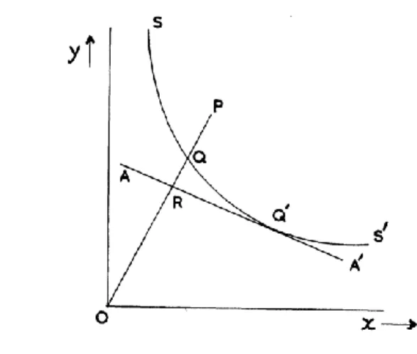 Gambar 1.   Kurva isoquant produksi dan efisiensi  teknis (Sumber: Farrel, 1957) 