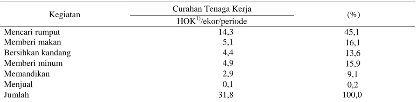 Tabel 2. Alokasi tenaga kerja usaha penggemukan sapi potong di Kabupaten Gorontalo, tahun 2013 