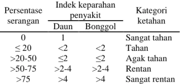 Tabel  1.  Kategori  ketahanan  tanaman  pisang  terhadap  Fusarium  oxysporum  f.  sp