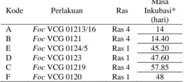 Tabel  2.  Persentase  serangan  penyakit  layu  Fusarium  pada  pisang  Ambon  kuning  (Gros  michel) yang dikoleksi dari Jambi oleh beberapa  VCG  Fusarium  oxysporum  f.sp