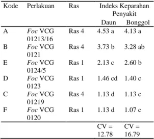 Tabel  4.  Indeks  keparahan  penyakit  pada  daun  dan bonggol pada pisang Ambon kuning (Gross  michel) yang dikoleksi dari Jambi oleh beberapa  VCG  Fusarium  oxysporum  f