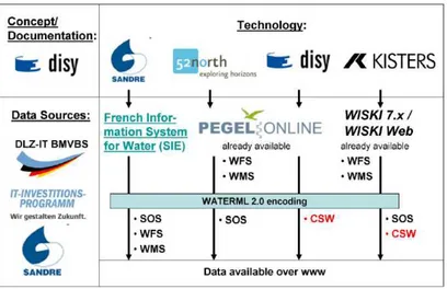 Figure 1: schematic overview of technology and data sources 