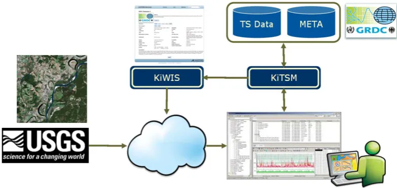 Figure 2: Architecture of the system for use case 3 
