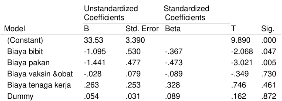 Tabel 1. Coefficient Regresi Linier Berganda Variabel Yang Mempengaruhi Profitabilitas 
