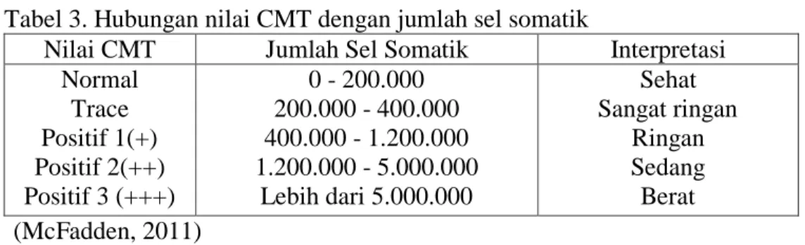 Tabel 3. Hubungan nilai CMT dengan jumlah sel somatik 