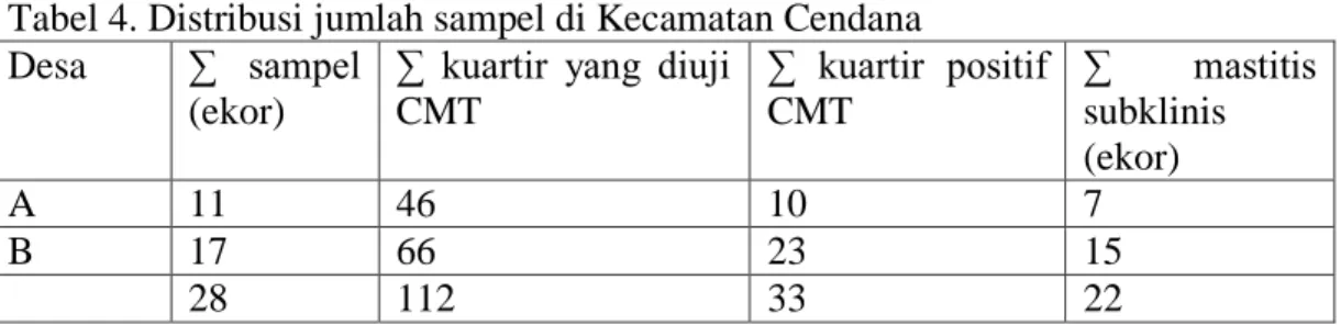 Tabel 4. Distribusi jumlah sampel di Kecamatan Cendana 