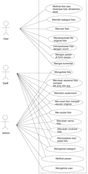 Gambar 2. Use Case Diagram 