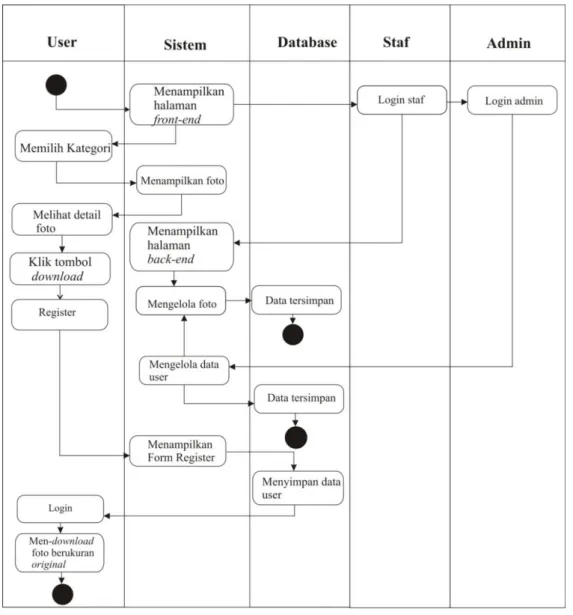 Gambar 3. Activity  Diagram User 