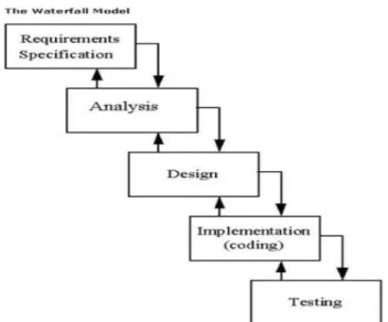 Gambar 1. Metode System Development Life Cycle (SDLC) 