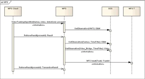 Figure 6 -- WPS Sequence Diagram 