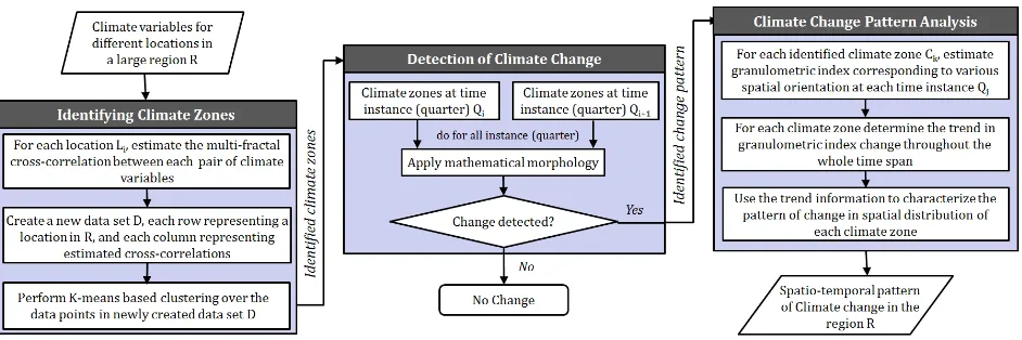 Figure 2. Flow diagram of the proposed approach for regional analysis of spatio-temporal pattern in climate change