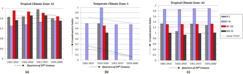 Figure 10. Spatio-temporal change in climate zones during 20th century: (a) Tropical climate zone (A1) in Eastern Indiazone (C), (b) Temperate, (c) Tropical climate zone (A2) in North-Eastern India