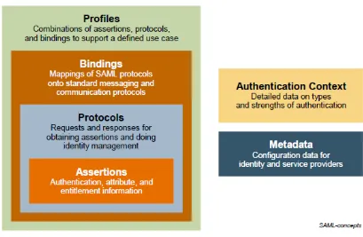 Fig 1 Basic SAML Concepts (from the SAML Technical Overview) 
