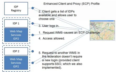 Figure 3 - ECP Profile Exchanges 