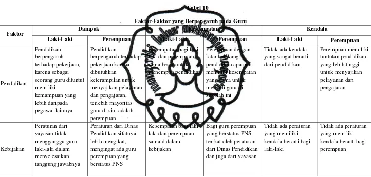 Tabel 10Faktor-Faktor yang Berpengaruh pada Guru