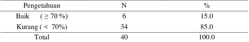 Tabel 5.5 Distribusi Tingkat Pengetahuan Gizi Responden Sesudah 