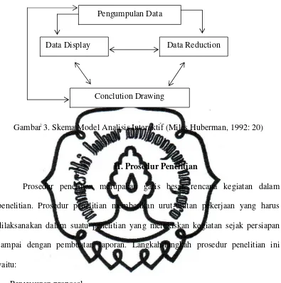 Gambar 3. Skema Model Analisis Interaktif (Miles Huberman, 1992: 20) 