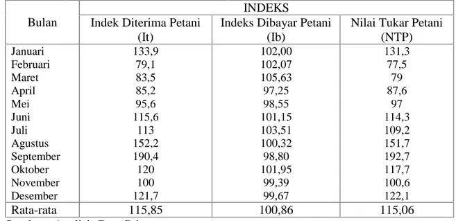 Tabel 6. Indeks Diterima Petani (It), Indeks Dibayar Petani (Ib) dan Nilai Tukar Petani Bunga Krisan di Kecamatan Bandungan tahun 2013.