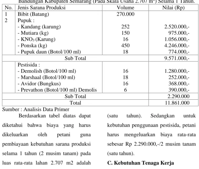 Tabel  2.  Kebutuhan  Sarana  Produksi  Usahatani  Krisan  Bunga  Potong  di Kecamatan Bandungan Kabupaten Semarang (Pada Skala Usaha 2.707 m 2 ) Selama 1 Tahun.