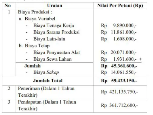 Tabel  5.  Analisis  Usahatani  Bunga Krisan  Per  Petani  Tahun  2013  (Skala  Usaha  2.707 m2) Selama 1 Tahun.