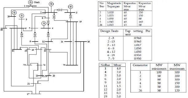 Gambar 3 Data dan  diagram satu garis sistem 26 bus IEEE 