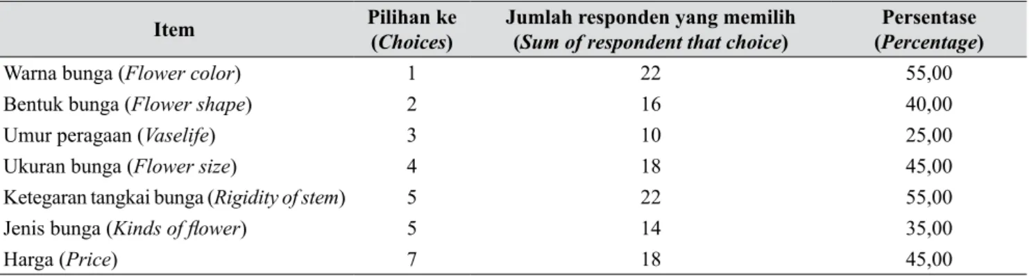 Tabel 6.  Preferensi konsumen terhadap bunga pot krisan (Consumer preference on chrysanthemum pot flower)