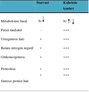 Tabel 2.1. Perbedaan antara gangguan metabolisme akibat 