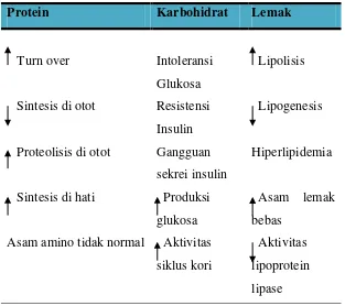 Tabel 2.2. Perubahan metabolisme pada pasien kanker (Sutandyo,2009) 