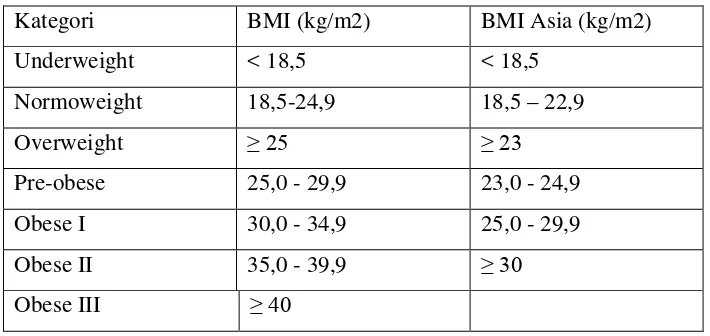 Tabel 3.2. Kategori BMI Asia. 