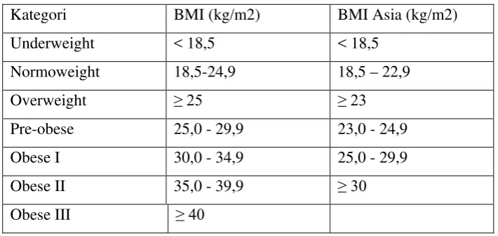 Tabel 3.2. Kategori BMI Asia. 