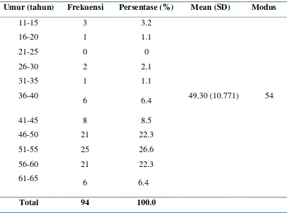 Tabel 5.1 Distribusi Frekuensi Sampel menurut Umur 