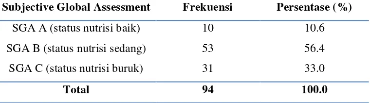 Tabel 5.4 Distribusi Frekuensi Sampel menurut Subjective Global Assessment 