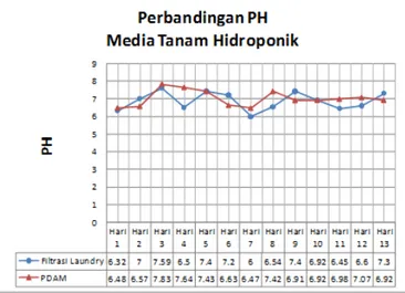 Gambar 13 Grafik perbandingan nilai Ph  