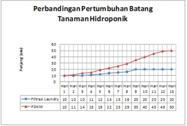 Gambar 15. Grafik perbandingan tinggi batang 