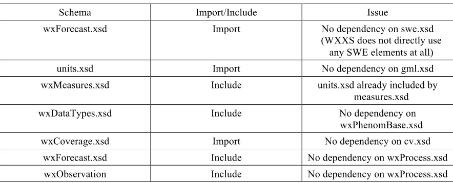 Table 2: Redundant Imports and Includes 